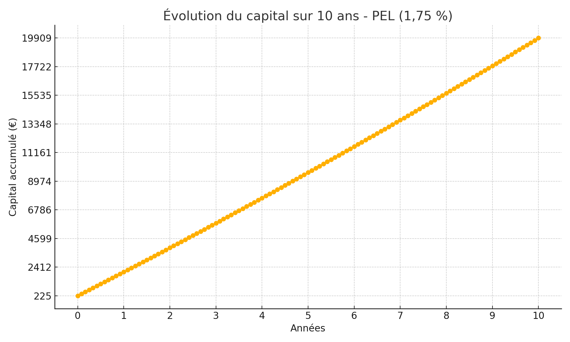 Évolution du capital PEL sur 10 ans