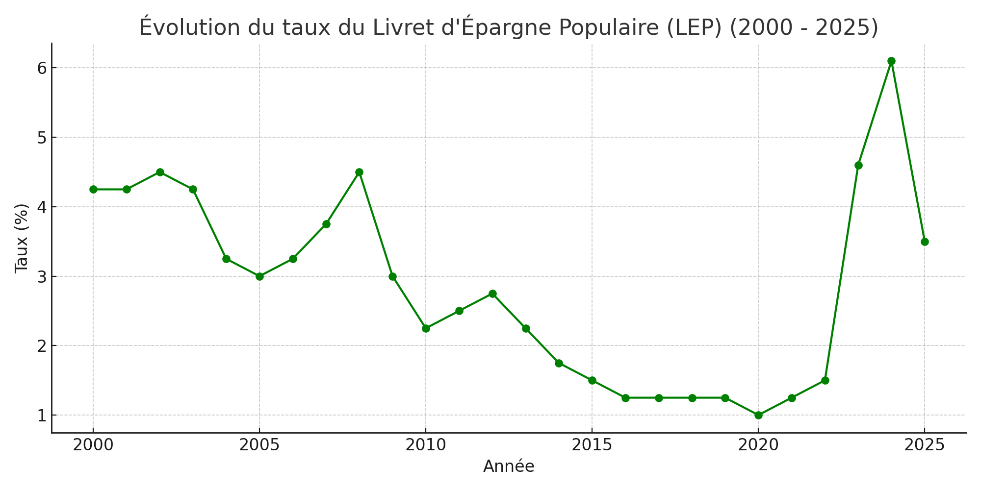 Historique du taux du LEP depuis 2000