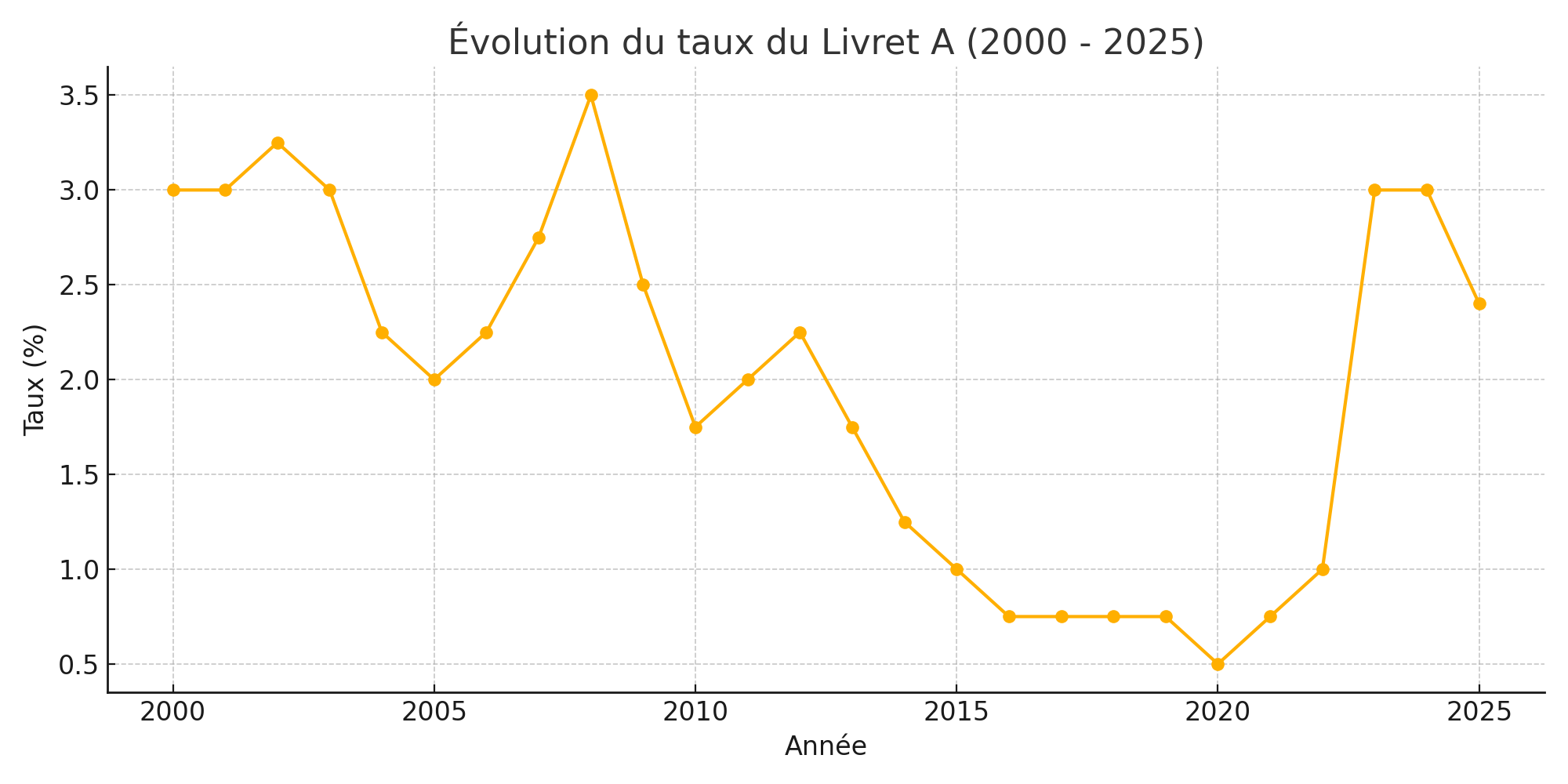 Historique du taux du Livret A depuis 2000